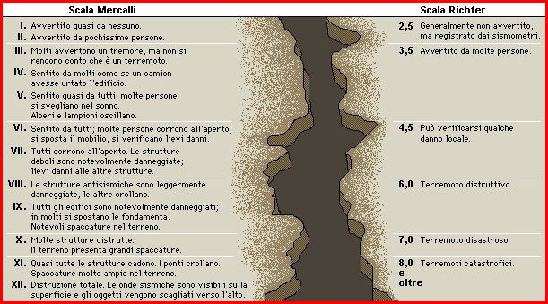 terremoto richter mercalli