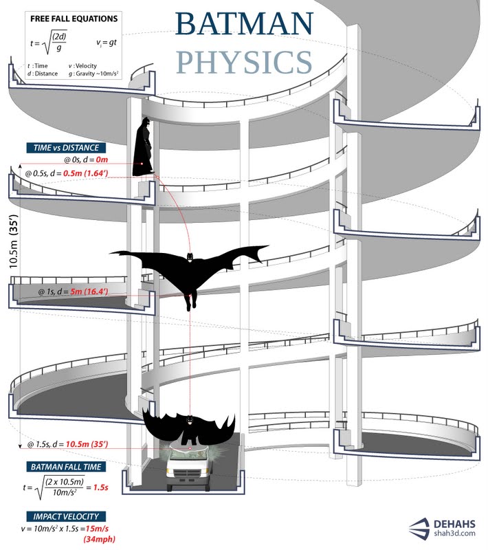 batman gravità caduta